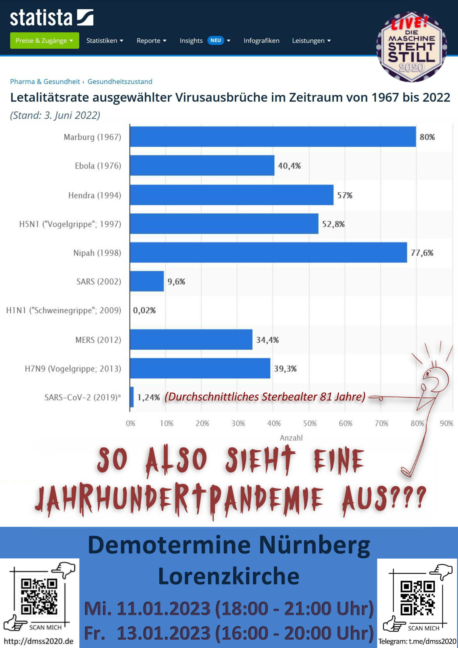 Letalitätsrate ausgewählter Virusausbrüche im Zeitraum von 1967 bis 2022 So also sieht eine Jahrhundertpandemie aus???