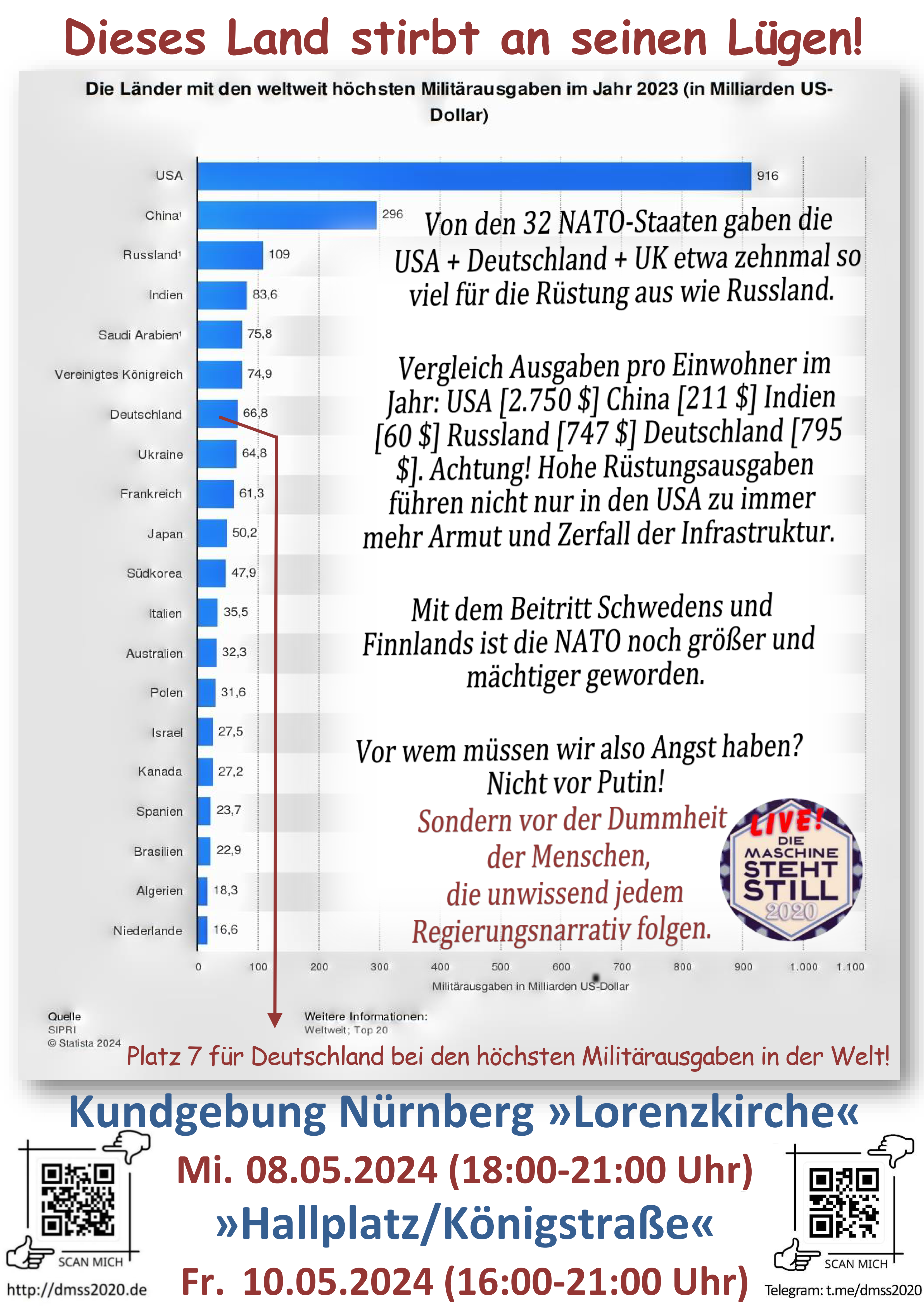 Deutschland liegt auf Rang 7 bei den weltweiten Rüstungsausgaben